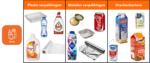 Tabel met wat er in de pmd-container mag: plastic verpakkingen, metalen verpakkingen en drankenkartons